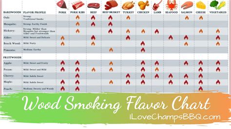 Wood Smoking Flavor Chart Champs Bbq
