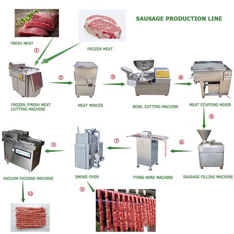 The Complete Sausage Production Line Buy Sausage Production Line