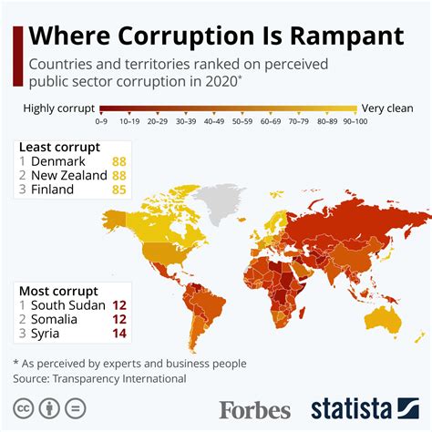 The Mostleast Corrupt Countries