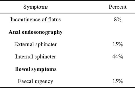 Figure 1 From Third Degree Perineal Lacerations How Why And When A