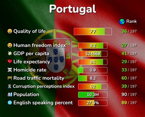 The 100 Best Places In Portugal Ranked By Quality And Cost Of Living