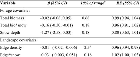 3 relative effect size of covariates relative effect sizes re of download table