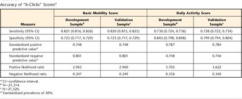 PDF AM PAC 6 Clicks Functional Assessment Scores Predict Acute Care