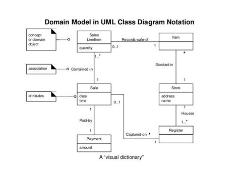 12 Uml Domain Class Diagram Robhosking Diagram