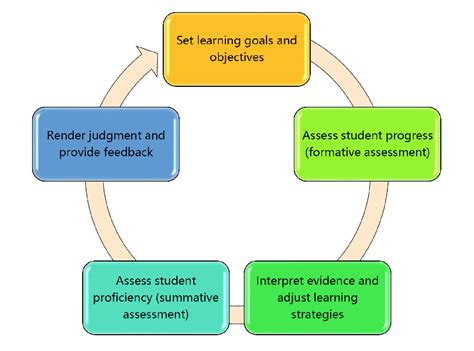 Summative assessment has received criticism for its perceived inaccuracy in providing a full and balanced measure of student learning. Summative Assessment | Academy for Teaching and Learning ...
