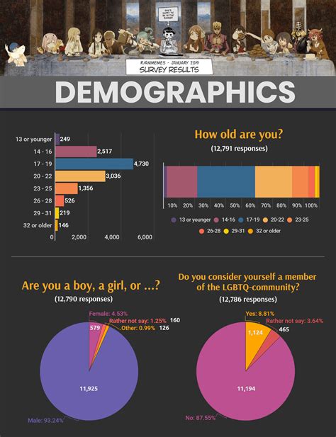 Survey Results Day 1 - Demographics : Animemes