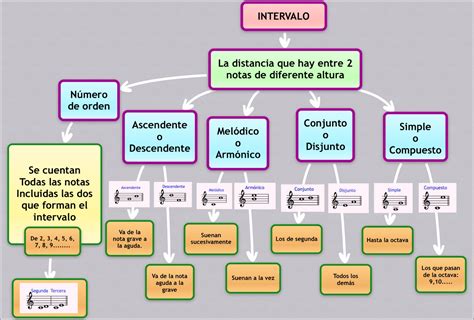Ritmo Y Sonido Del Lenguaje Musical Los Intervalos Mapa Conceptual