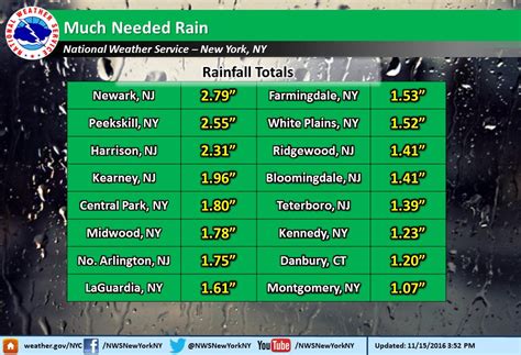 It _ ( not /rain ) much. How much rain did we get? - Westport News