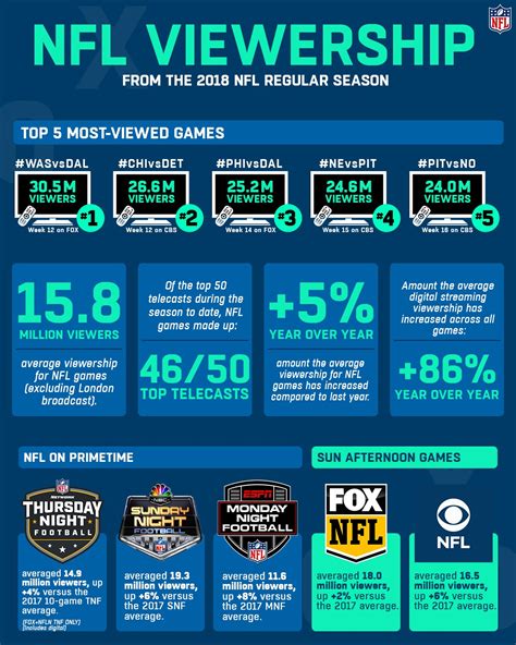 Nfl Viewership By Year Nfl Ratings Were Down All Season And There S