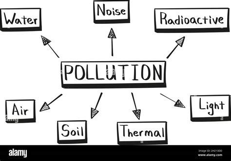 Concept Of Pollution Mind Map In Handwritten Style Stock Vector Image