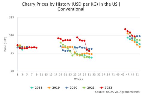Agronometrics In Charts Revisión Al Mercado De Las Cerezas Durante Este 2022 Blueberries