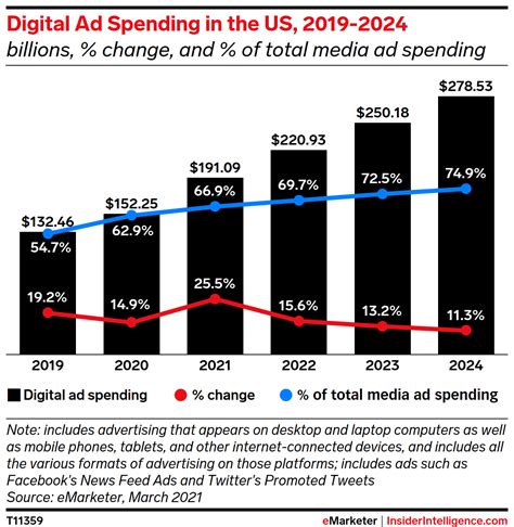 Us Digital Ad Spending 2021 Insider Intelligence Trends Forecasts