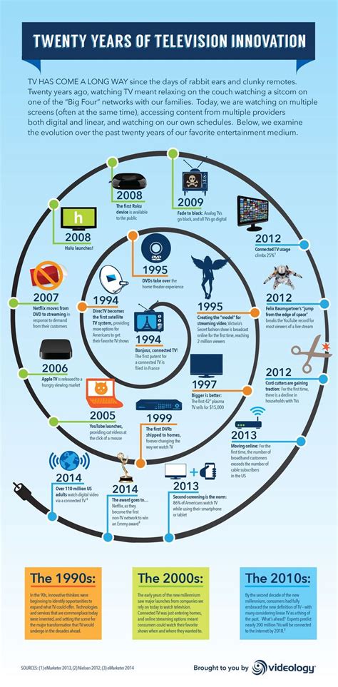 Infographic The Evolution Of Tv Over The Last 20 Years Educational