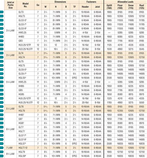 Flitch Beam Span Tables