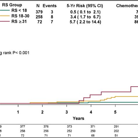 Kaplanmeier Breast Cancer Death Curves By Recurrence Score Rs Groups