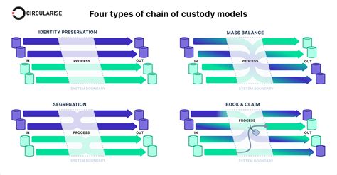 Four Chain Of Custody Models Explained