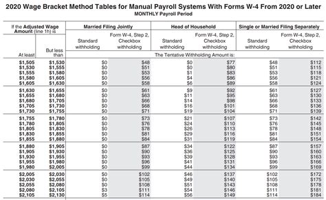 Publication 15 T Federal Withholding Tables 2021