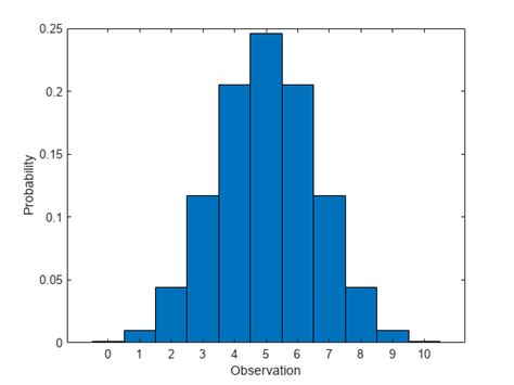 Binomial Distribution Matlab Simulink Mathworks United Kingdom