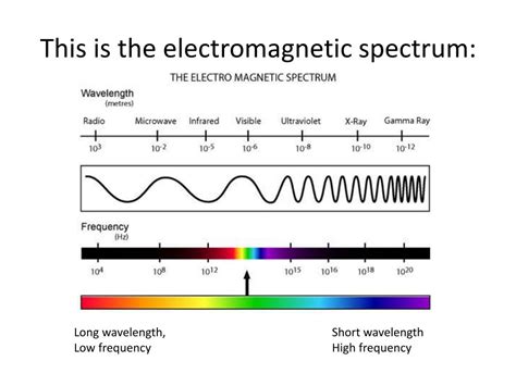 Understanding The Electromagnetic Spectrum Telegraph