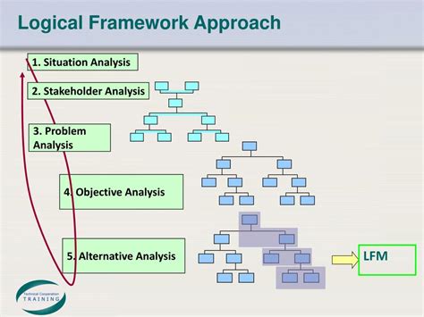 Ppt Logical Framework Matrix Powerpoint Presentation Free Download