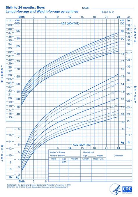 Growth Charts What Those Height And Weight Percentiles Mean Artofit