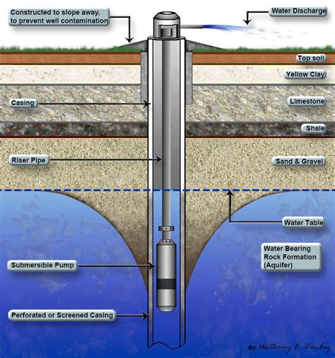 Beauchamp Water Treatment Blogspot Submersible Well Diagrams