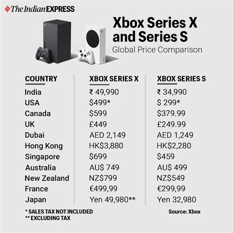 How Much Do You Need To Pay For Xbox Series X And Series S Check Here Technology News The