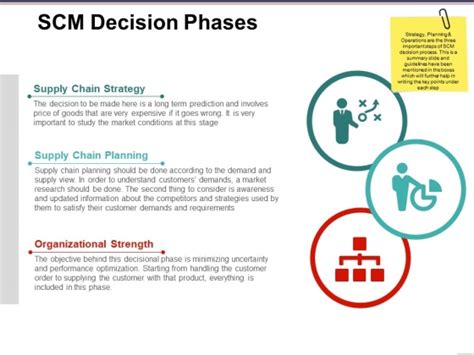 Scm Decision Phases Ppt Powerpoint Presentation Layouts Background