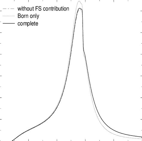 2 Total Cross Section σs As A Function Of The Center Of Mass Energy