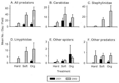 Densities Of A Total Predators B Carabid Beetles C Staphylinid