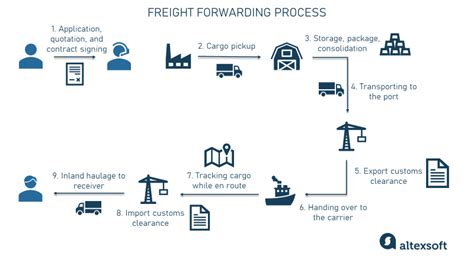 Freight Forwarder Key Workflows And Technology Altexsoft