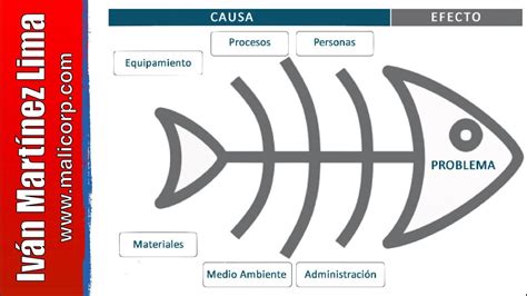 Diagrama De Ishikawa 🐟 Cómo Hacer Un Diagrama De Ishikawa Diagrama