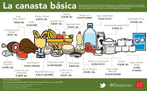 Precios de algunos productos de la Canasta Básica Canasta basica