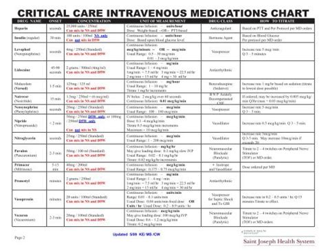 Icu Medications Chart