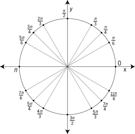 The unit circle exact measurements and symmetry consider the unit circle: Unit Circle Labeled At Special Angles | ClipArt ETC