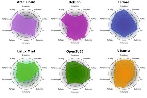 Debian Vs Ubuntu معركة عظماء ايهما افضل؟ مدمنو لينكس