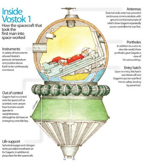 How Vostok 1 Worked 51 Years Of Spaceflight How It Works Magazine