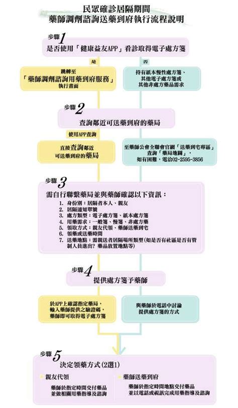 確診居家照護將上路全台1800家藥局「送藥到府」 詳細流程出爐 生活 Ctwant