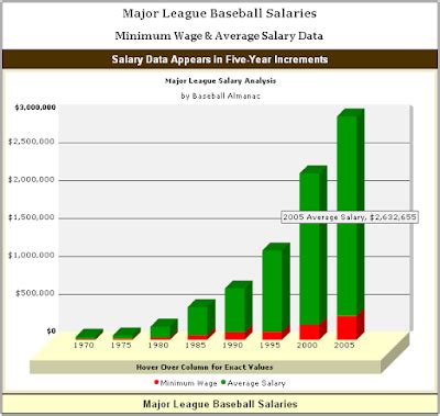 In the 2002 cba, the minimum major league baseball salary was raised by 50% to $300,000. streetartisdead.com