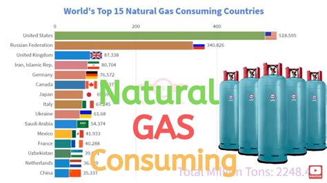 Worlds Top 15 Natural Gas Consuming Countries 1965 2018 Youtube