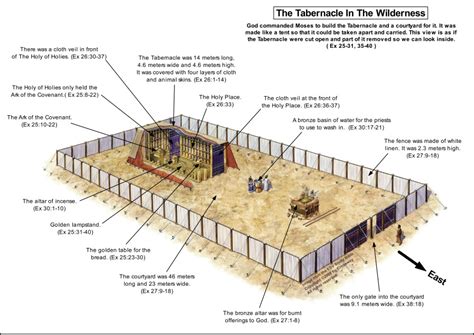 Tabernacle In The Wilderness Diagram