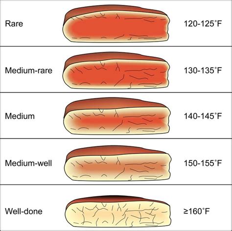 I usually cook fat side up for 5 1/2 minutes per pound at highest temp oven can handle. Internal Steak Temperatures | 'basics:TIME & TEMP (bbq ...