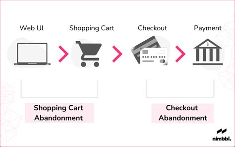 A Complete Guide To Reduce Checkout Abandonment And Increase Conversions