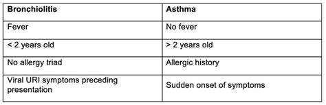 Ems Assessment Of Pediatric Respiratory Distress