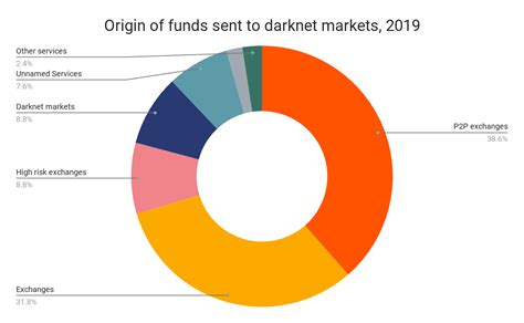 As you can see bitcoin ranks number 1 in terms of market cap, followed by ethereum, ripple, bitcoin cash, eos and litecoin. Chainalysis Blog | Darknet Market Activity Higher Than ...