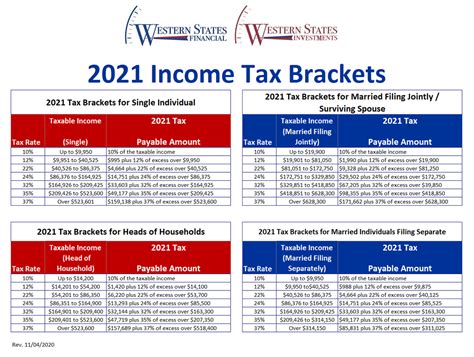 Federal Income Tax Percentage Tables 2021 Federal Withholding Tables 2021