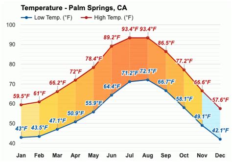 November Weather Autumn 2023 Palm Springs Ca
