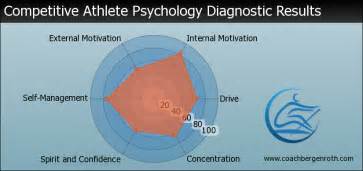 Sport Psychology Improve Your Mental Aptitude With A Cutting Edge App