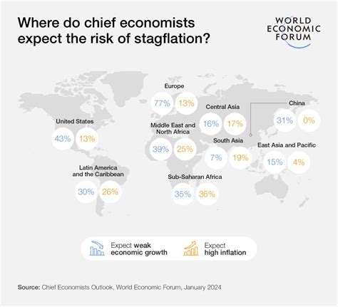 Chief Economists Outlook More Than Half Of Chief Economists Expect The