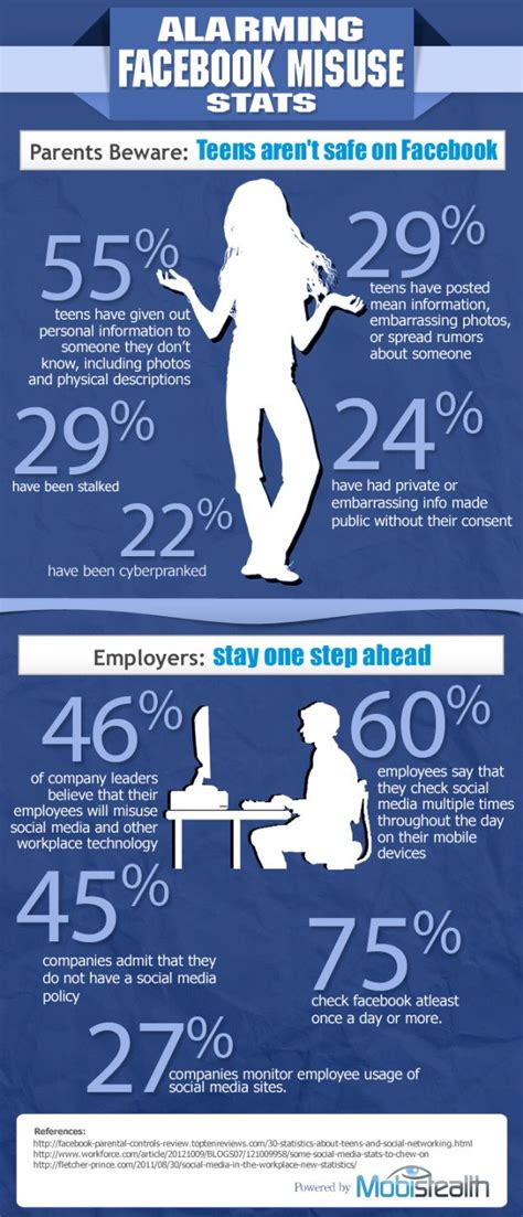 Facebook Dangers Alarming Misuse Stats Infographic Churchmag